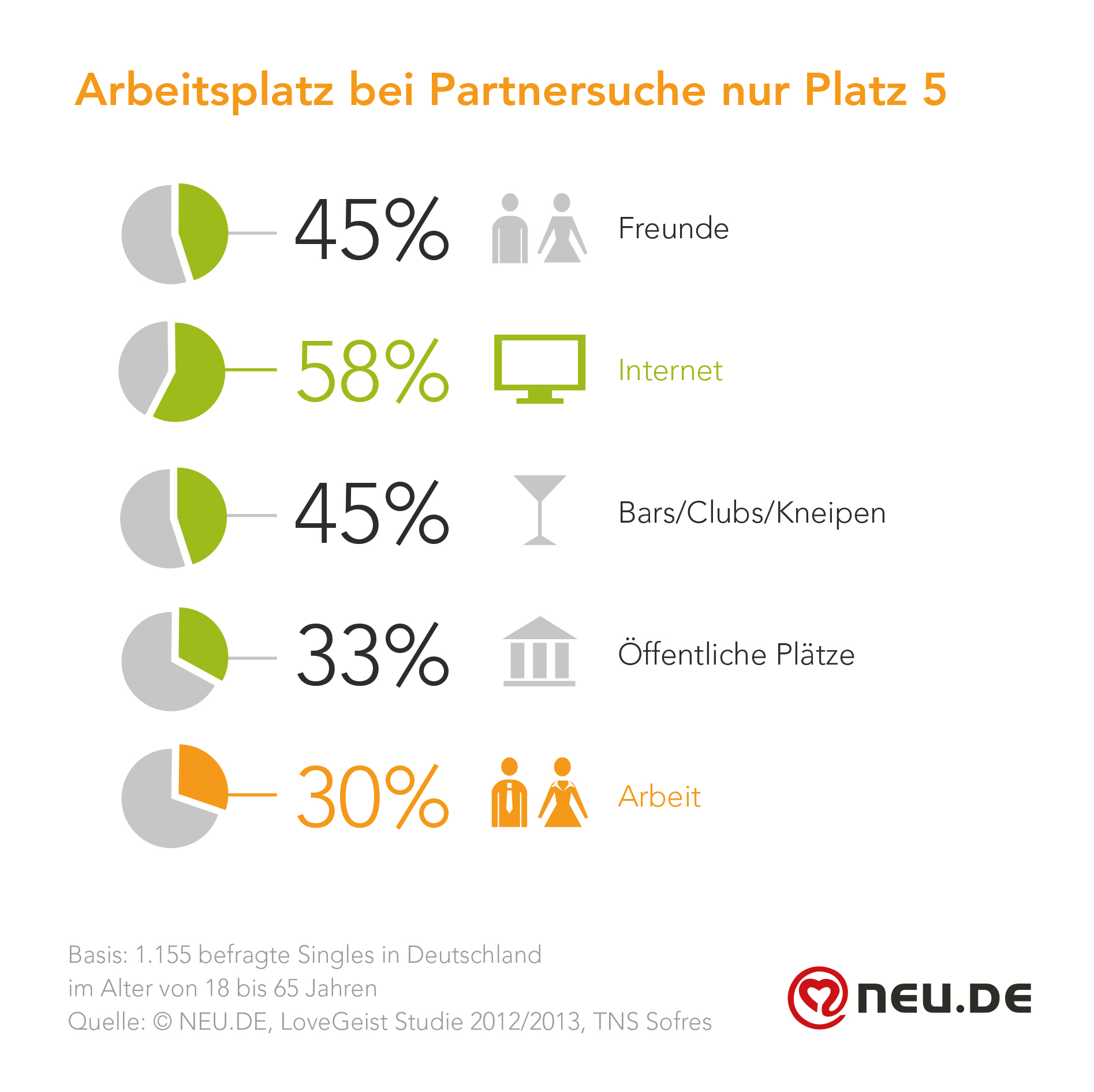 Statistik online dating Deutschland